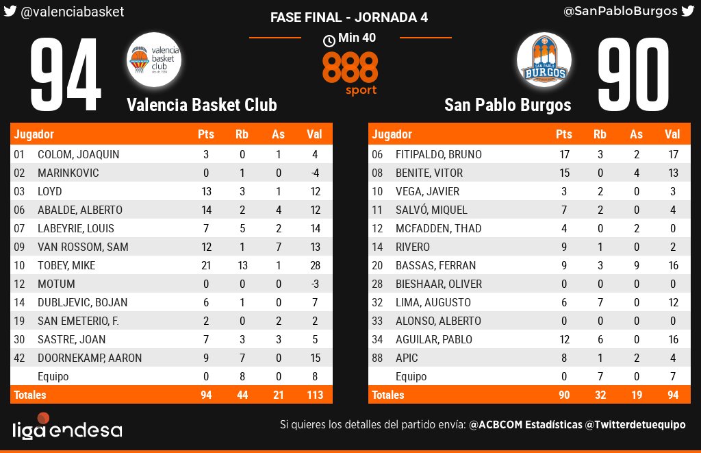 Após liderar por 18 pontos por três quartos, o San Pablo Burgos, de Vitor Benite e Augusto Lima, e perdeu de virada na fase final excepcional da Liga ACB