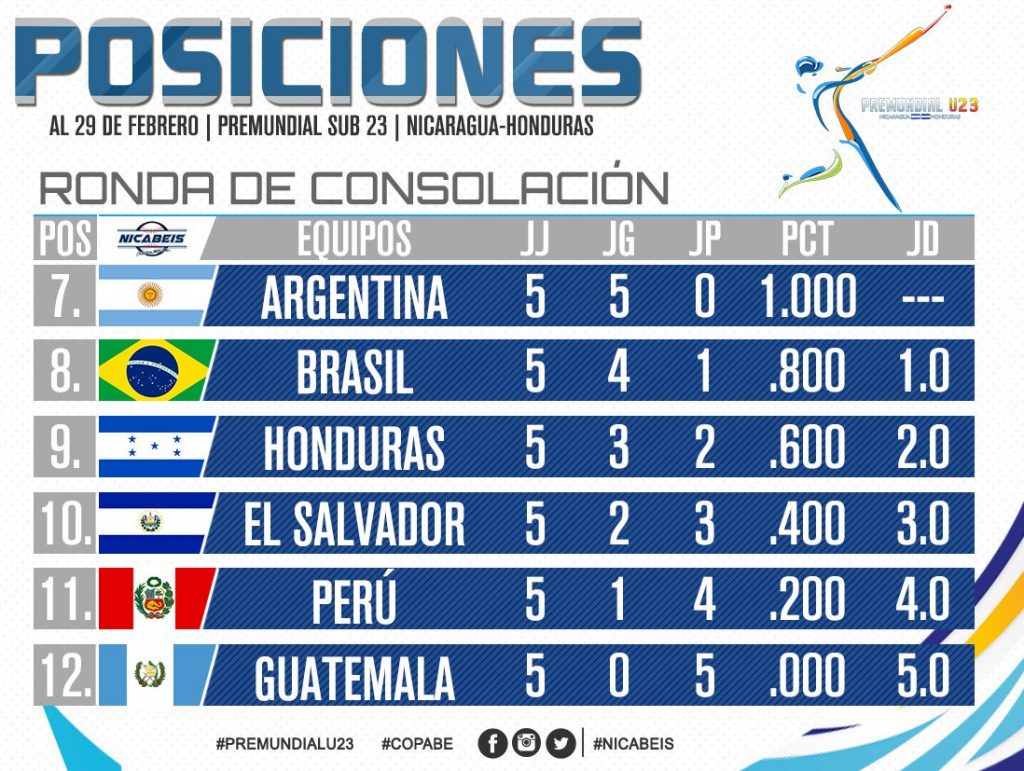 classificação seleção brasileira pan-americano sub-23 de beisebol