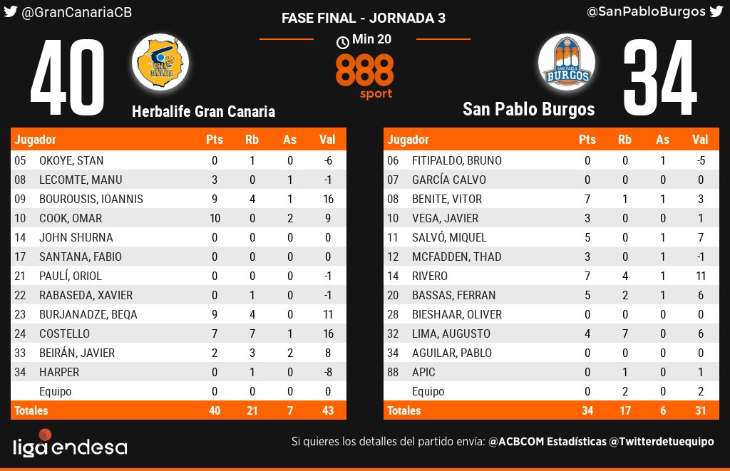 Pela 3ª rodada da fase Final da Liga ACB (Campeonato Espanhol de basquete), Vitor Benite é cestinha, mas não evita queda do San Pablo Burgos na prorrogação