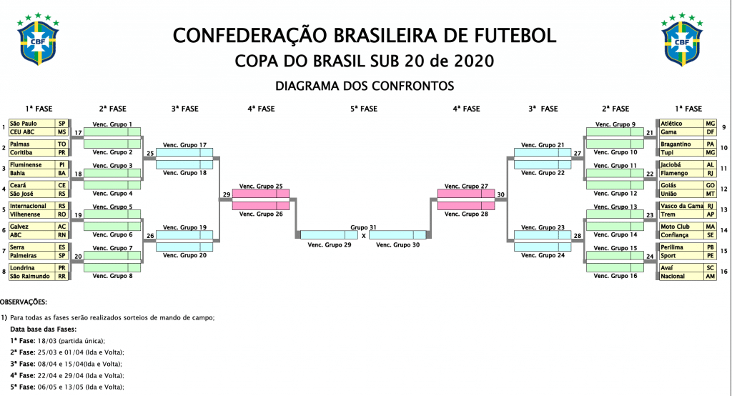 COPA DO BRASIL Sub-20 de futebol masculino 2020