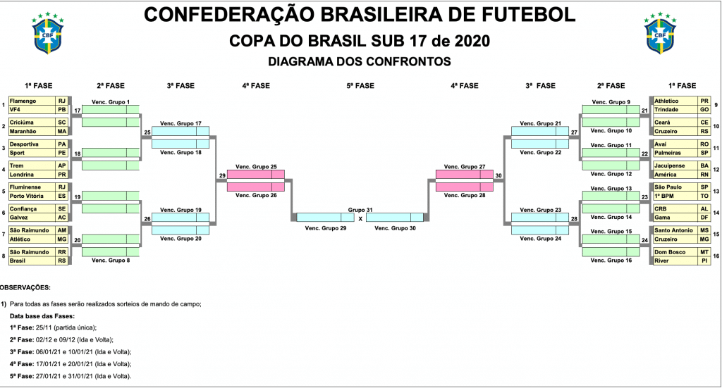 diagrama da copa do brasil sub-17