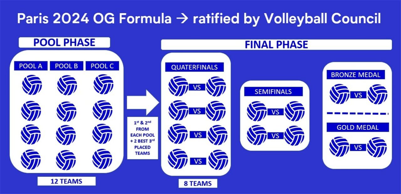 FIVB divulgou novo formato também do sistema de disputa do vôlei para Paris 2024