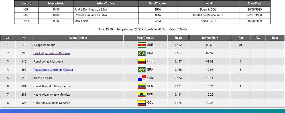 Eric Cardoso 100m 10s final sul-americano atletismo